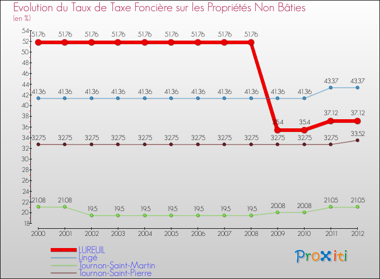 Evolution du taux de la taxe foncière sur les immeubles et terrains non batis pour LUREUIL et les communes proches de 2000 à 2012 Comparaison des taux de la taxe foncière sur les immeubles et terrains non batis pour LUREUIL et les communes voisines de 2000 à 2012