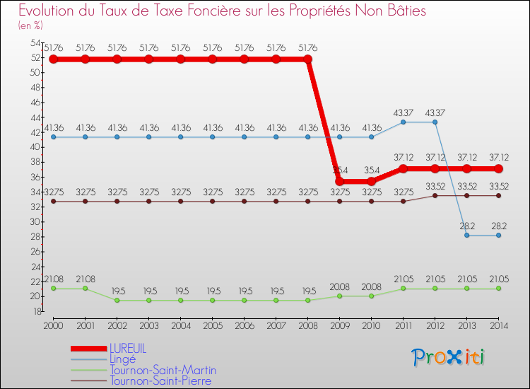 Evolution du taux de la taxe foncière sur les immeubles et terrains non batis pour LUREUIL et les communes proches de 2000 à 2014 Comparaison des taux de la taxe foncière sur les immeubles et terrains non batis pour LUREUIL et les communes voisines de 2000 à 2014