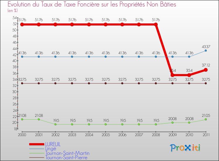 Evolution du taux de la taxe foncière sur les immeubles et terrains non batis pour LUREUIL et les communes proches Comparaison des taux de la taxe foncière sur les immeubles et terrains non batis pour LUREUIL et les communes voisines