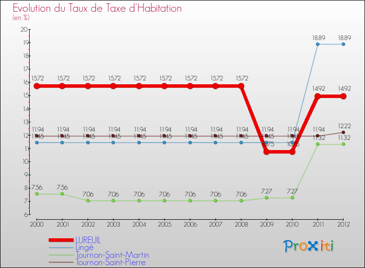 Evolution du taux de la taxe d'habitation pour LUREUIL et les communes proches Comparaison des taux de la taxe d'habitation pour LUREUIL et les communes voisines