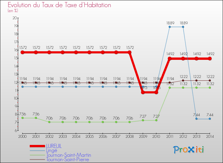 Evolution du taux de la taxe d'habitation pour LUREUIL et les communes proches de 2000 à 2014 Comparaison des taux de la taxe d'habitation pour LUREUIL et les communes voisines de 2000 à 2014