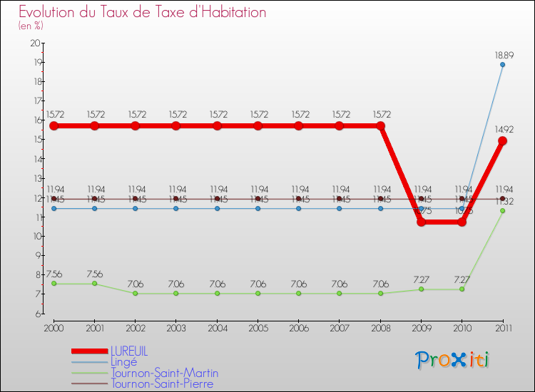 Evolution du taux de la taxe d'habitation pour LUREUIL et les communes proches Comparaison des taux de la taxe d'habitation pour LUREUIL et les communes voisines