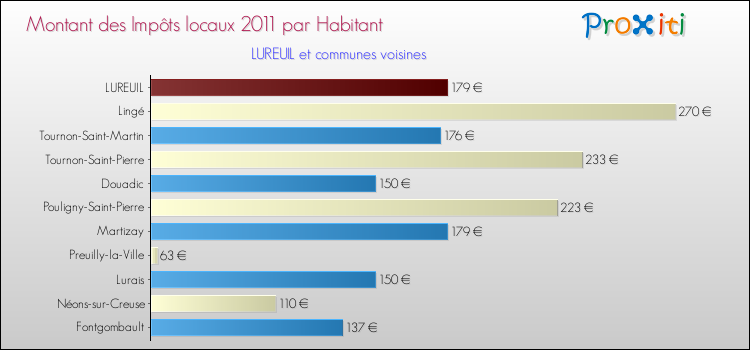 Montant des impôts locaux par Habitant pour LUREUIL et les communes proches Comparaison des impôts locaux par habitant pour LUREUIL et les communes voisines