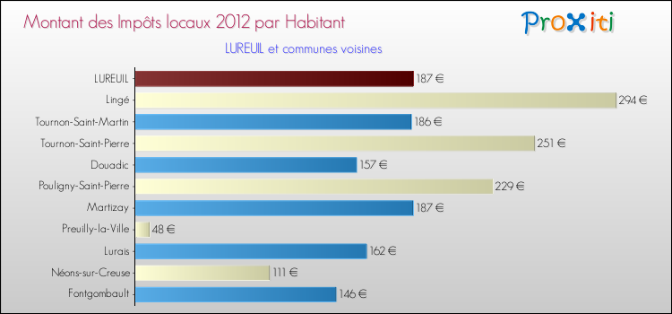 Montant des impôts locaux par Habitant pour LUREUIL et les communes proches Comparaison des impôts locaux par habitant pour LUREUIL et les communes voisines