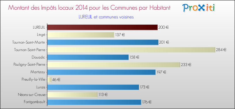Montant des impôts locaux par Habitant pour LUREUIL et les communes proches en 2014 Comparaison des impôts locaux par habitant pour LUREUIL et les communes voisines en 2014
