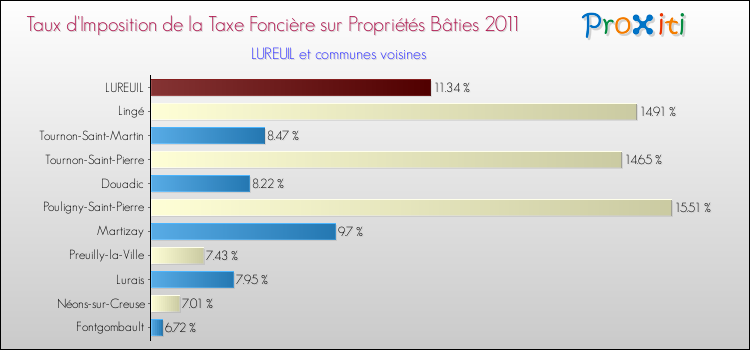 Taux d'imposition de la taxe foncière sur le bati 2011 pour LUREUIL et les communes proches Comparaison des taux d'imposition de la taxe foncière sur le bati 2011 pour LUREUIL et les communes voisines