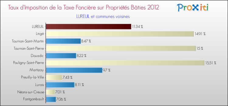 Taux d'imposition de la taxe foncière sur le bati 2012 pour LUREUIL et les communes proches Comparaison des taux d'imposition de la taxe foncière sur le bati 2012 pour LUREUIL et les communes voisines
