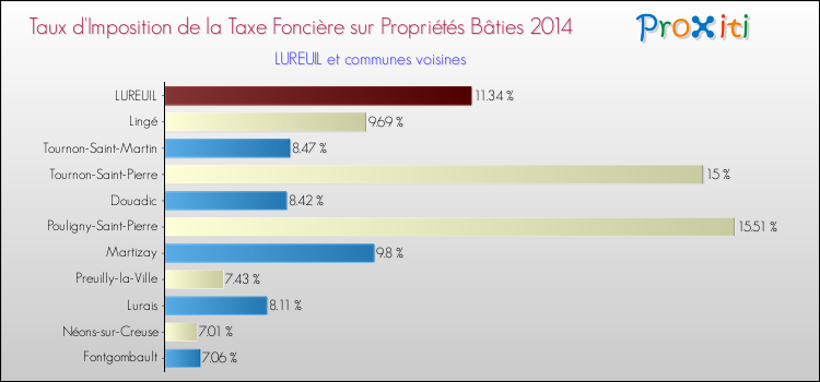 Taux d'imposition de la taxe foncière sur le bati 2014 pour LUREUIL et les communes proches Comparaison des taux d'imposition de la taxe foncière sur le bati 2014 pour LUREUIL et les communes voisines