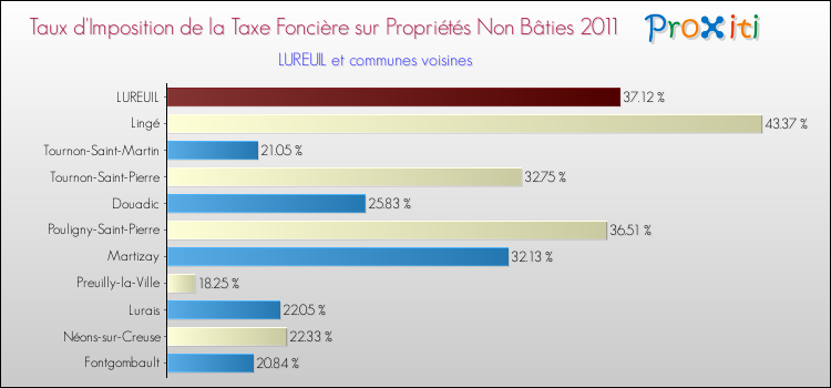 Taux d'imposition de la taxe foncière sur les immeubles et terrains non batis 2011 pour LUREUIL et les communes proches Comparaison des taux d'imposition de la taxe foncière sur les immeubles et terrains non batis 2011 pour LUREUIL et les communes voisines