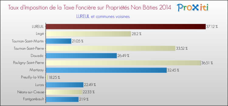 Taux d'imposition de la taxe foncière sur les immeubles et terrains non batis 2014 pour LUREUIL et les communes proches Comparaison des taux d'imposition de la taxe foncière sur les immeubles et terrains non batis 2014 pour LUREUIL et les communes voisines