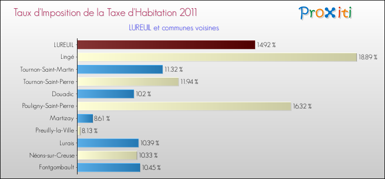 Taux d'imposition de la taxe d'habitation 2011 pour LUREUIL et les communes proches Comparaison des taux d'imposition de la taxe d'habitation 2011 pour LUREUIL et les communes voisines