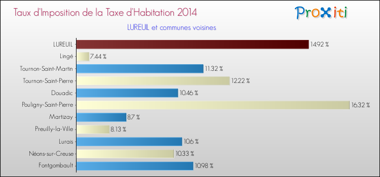 Taux d'imposition de la taxe d'habitation 2014 pour LUREUIL et les communes proches Comparaison des taux d'imposition de la taxe d'habitation 2014 pour LUREUIL et les communes voisines