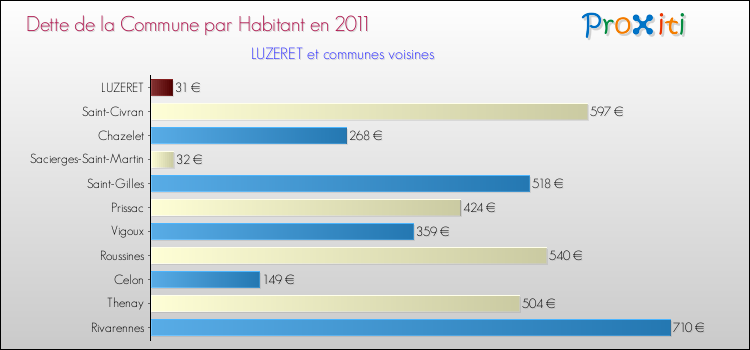 Dette par habitant de la commune en 2011 pour LUZERET et les communes proches Comparaison de la dette par habitant de la commune en 2011 pour LUZERET et les communes voisines