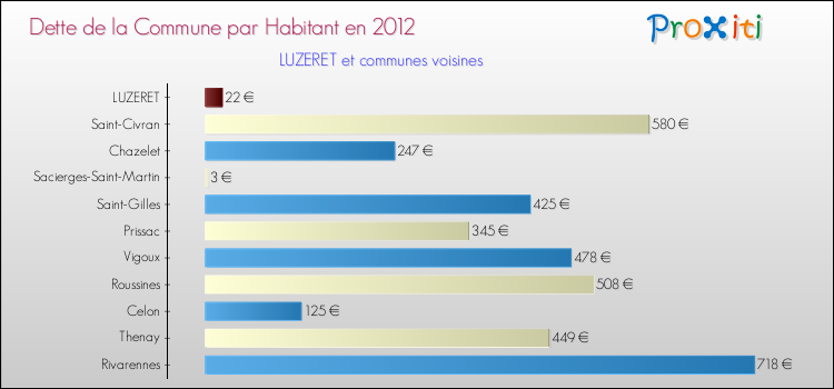 Dette par habitant de la commune en 2012 pour LUZERET et les communes proches Comparaison de la dette par habitant de la commune en 2012 pour LUZERET et les communes voisines