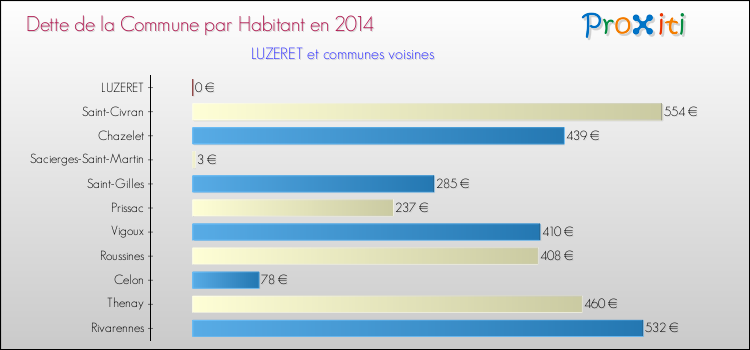 Dette par habitant de la commune en 2014 pour LUZERET et les communes proches Comparaison de la dette par habitant de la commune en 2014 pour LUZERET et les communes voisines