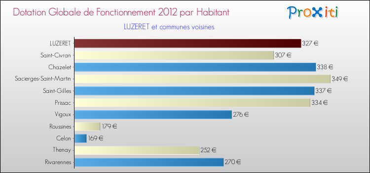 Montant des dotations globales de fonctionnement DGF par Habitant pour LUZERET et les communes proches Comparaison des des dotations globales de fonctionnement DGF par habitant pour LUZERET et les communes voisines