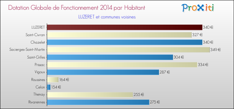 Montant des dotations globales de fonctionnement DGF par Habitant pour LUZERET et les communes proches en 2014. Comparaison des des dotations globales de fonctionnement DGF par habitant pour LUZERET et les communes voisines en 2014.