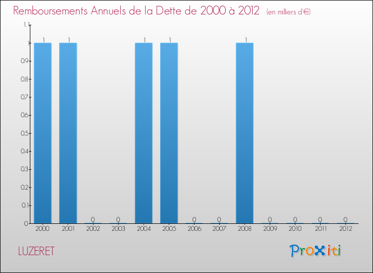 Evolution de l'annuité de la dette pour la commune de LUZERET de 2000 à 2012 Annuités de la dette pour LUZERET de 2000 à 2012