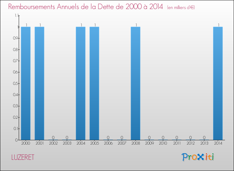 Evolution de l'annuité de la dette pour la commune de LUZERET de 2000 à 2014 Annuités de la dette pour LUZERET de 2000 à 2014