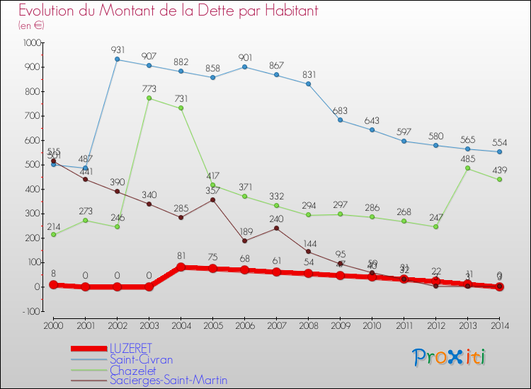 Evolution de la dette par habitant pour la commune de LUZERET et les communes proches de 2000 à 2014 Comparaison de la dette par habitant pour LUZERET et les communes voisines de 2000 à 2014