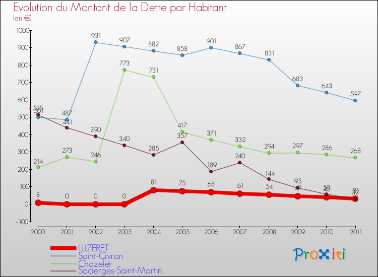 Evolution de la dette par habitant pour la commune de LUZERET et les communes proches Comparaison de la dette par habitant pour LUZERET et les communes voisines