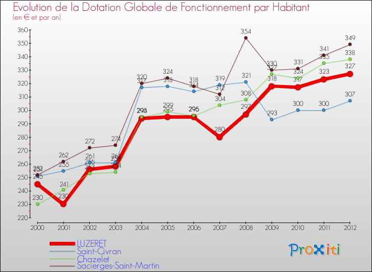 Evolution et montant de la dotation globale de fonctionnement par Habitant pour LUZERET et les communes proches Comparaison des dotations globales de fonctionnement par habitant pour LUZERET et les communes voisines