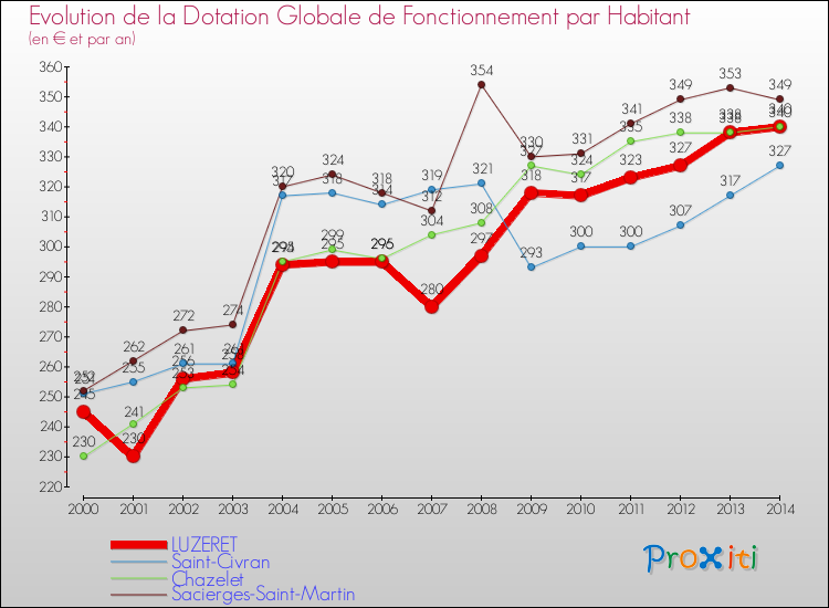 Evolution et montant de la dotation globale de fonctionnement par Habitant pour LUZERET et les communes proches de 2000 à 2014. Comparaison des dotations globales de fonctionnement par habitant pour LUZERET et les communes voisines de 2000 à 2014.