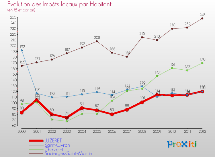 Evolution et montant des impôts locaux par Habitant pour LUZERET et les communes proches Comparaison des impôts locaux par habitant pour LUZERET et les communes voisines