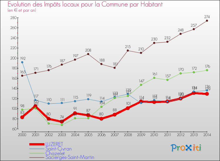 Evolution et montant des impôts locaux par Habitant pour LUZERET et les communes proches de 2000 à 2014 Comparaison des impôts locaux par habitant pour LUZERET et les communes voisines de 2000 à 2014