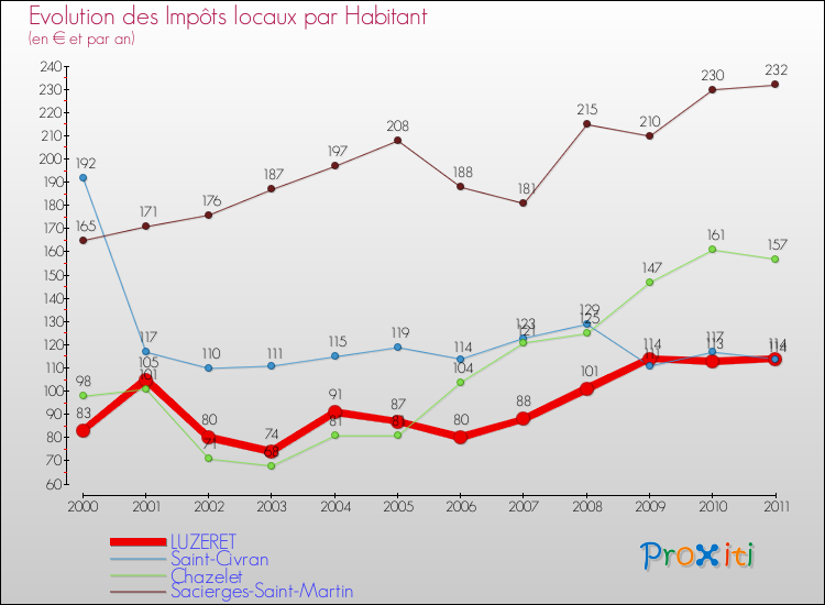 Evolution et montant des impôts locaux par Habitant pour LUZERET et les communes proches Comparaison des impôts locaux par habitant pour LUZERET et les communes voisines