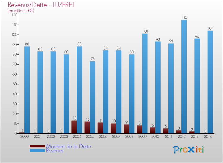 Evolution comparée de la dette et des revenus pour la commune de LUZERET de 2000 à 2014 Comparaison de la dette et des revenus pour LUZERET de 2000 à 2014