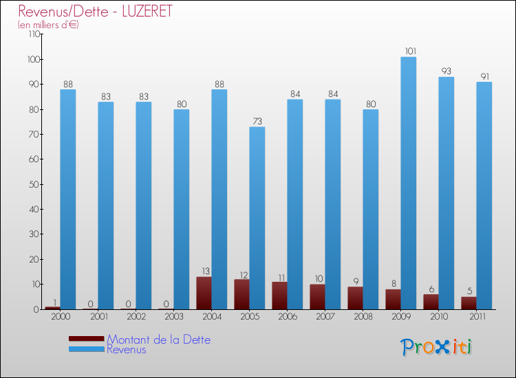 Evolution comparée de la dette et des revenus pour la commune de LUZERET de 2000 à 2011 Comparaison de la dette et des revenus pour LUZERET de 2000 à 2011