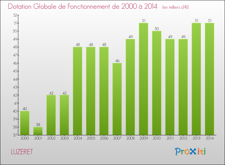 Evolution du montant de la Dotation Globale de Fonctionnement pour la commune de LUZERET de 2000 à 2014 Evolution du montant de la Dotation Globale de Fonctionnement pour LUZERET de 2000 à 2014