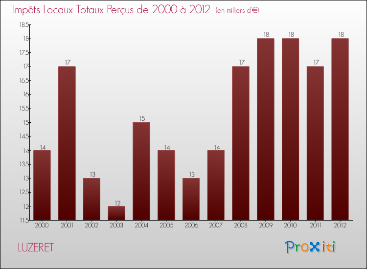 Evolution des Impôts Locaux pour la commune de LUZERET de 2000 à 2012 Evolution des Impôts Locaux pour LUZERET de 2000 à 2012