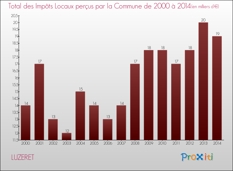 Evolution des Impôts Locaux pour la commune de LUZERET de 2000 à 2014 Evolution des Impôts Locaux pour LUZERET de 2000 à 2014