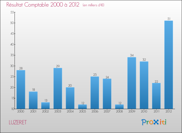 Evolution du résultat comptable pour la commune de LUZERET de 2000 à 2012 Evolution du résultat comptable pour LUZERET de 2000 à 2012