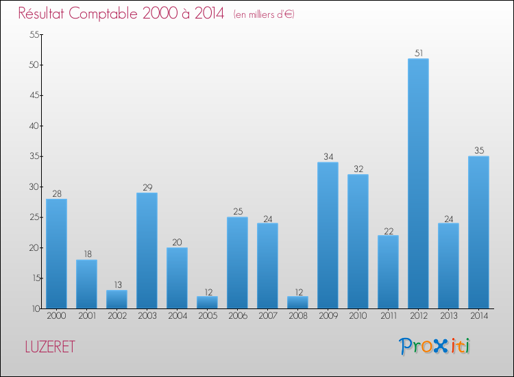 Evolution du résultat comptable pour la commune de LUZERET de 2000 à 2014 Evolution du résultat comptable pour LUZERET de 2000 à 2014