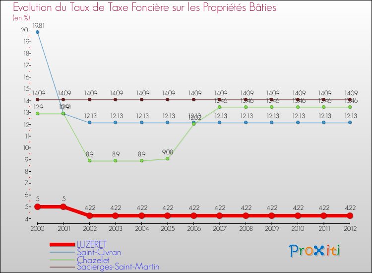 Evolution du taux de la taxe foncière sur le bati pour LUZERET et les communes proches de 2000 à 2012 Comparaison des taux de taxe foncière sur le bati pour LUZERET et les communes voisines de 2000 à 2012