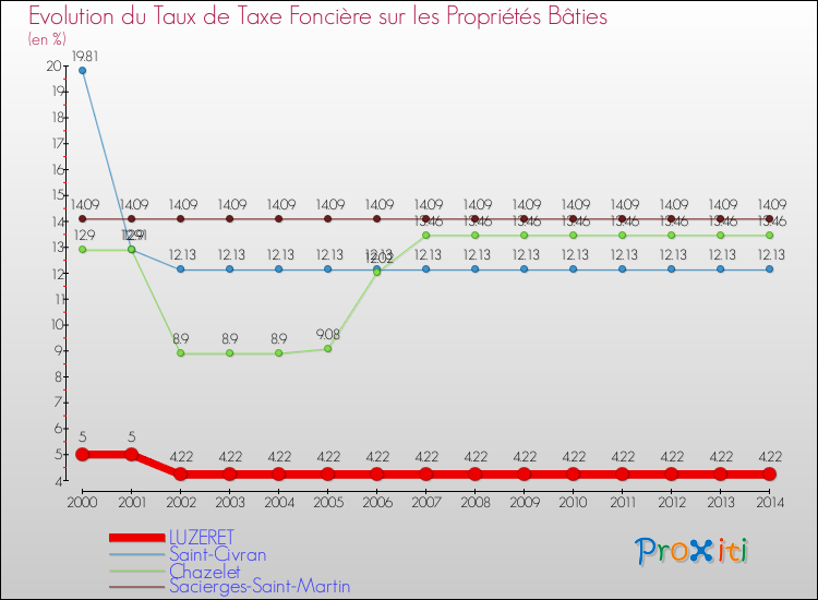 Evolution du taux de la taxe foncière sur le bati pour LUZERET et les communes proches de 2000 à 2014 Comparaison des taux de taxe foncière sur le bati pour LUZERET et les communes voisines de 2000 à 2014