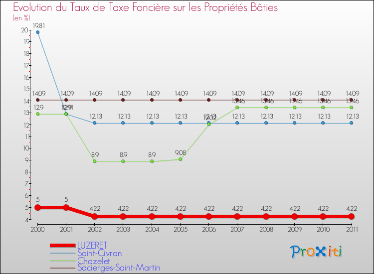Evolution du taux de la taxe foncière sur le bati pour LUZERET et les communes proches Comparaison des taux de taxe foncière sur le bati pour LUZERET et les communes voisines
