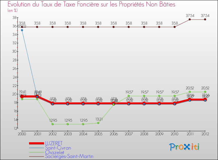 Evolution du taux de la taxe foncière sur les immeubles et terrains non batis pour LUZERET et les communes proches de 2000 à 2012 Comparaison des taux de la taxe foncière sur les immeubles et terrains non batis pour LUZERET et les communes voisines de 2000 à 2012