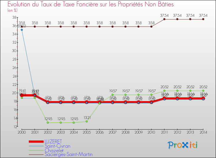 Evolution du taux de la taxe foncière sur les immeubles et terrains non batis pour LUZERET et les communes proches de 2000 à 2014 Comparaison des taux de la taxe foncière sur les immeubles et terrains non batis pour LUZERET et les communes voisines de 2000 à 2014