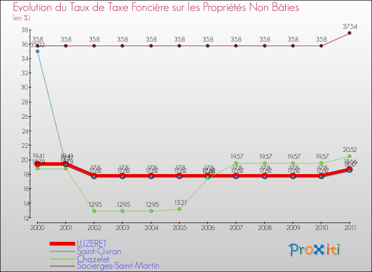 Evolution du taux de la taxe foncière sur les immeubles et terrains non batis pour LUZERET et les communes proches Comparaison des taux de la taxe foncière sur les immeubles et terrains non batis pour LUZERET et les communes voisines
