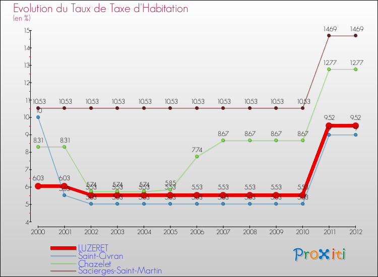 Evolution du taux de la taxe d'habitation pour LUZERET et les communes proches Comparaison des taux de la taxe d'habitation pour LUZERET et les communes voisines