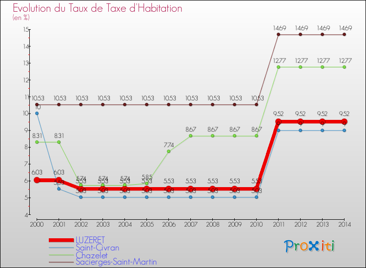 Evolution du taux de la taxe d'habitation pour LUZERET et les communes proches de 2000 à 2014 Comparaison des taux de la taxe d'habitation pour LUZERET et les communes voisines de 2000 à 2014