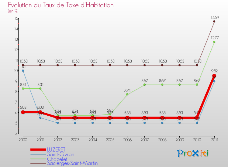 Evolution du taux de la taxe d'habitation pour LUZERET et les communes proches Comparaison des taux de la taxe d'habitation pour LUZERET et les communes voisines