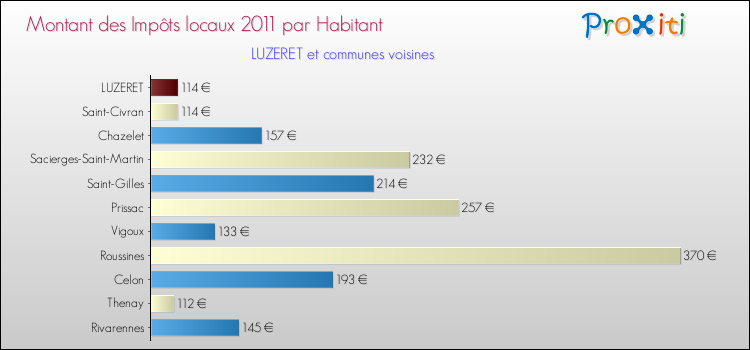 Montant des impôts locaux par Habitant pour LUZERET et les communes proches Comparaison des impôts locaux par habitant pour LUZERET et les communes voisines
