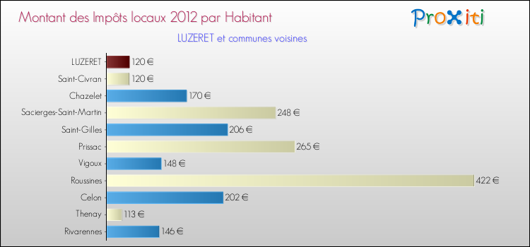 Montant des impôts locaux par Habitant pour LUZERET et les communes proches Comparaison des impôts locaux par habitant pour LUZERET et les communes voisines