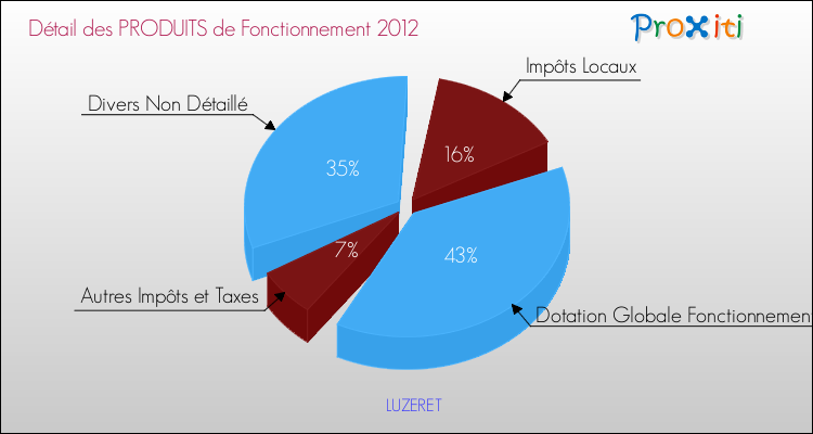 Décomposition du Budget de Fonctionnement 2012 de la commune de LUZERET Budget de Fonctionnement 2012 pour la commune de LUZERET