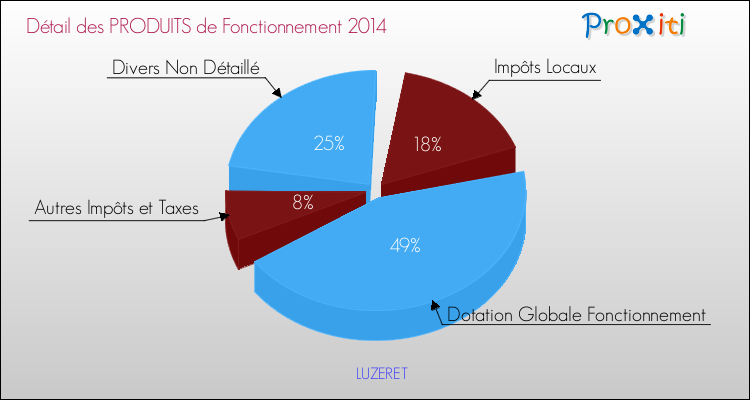 Décomposition du Budget de Fonctionnement 2014 de la commune de LUZERET Budget de Fonctionnement 2014 pour la commune de LUZERET